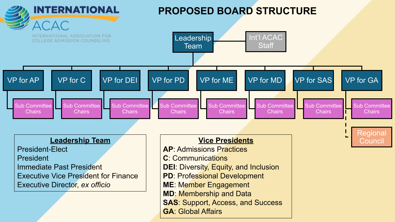 2025 Executive Board Restructure - International Association for ...